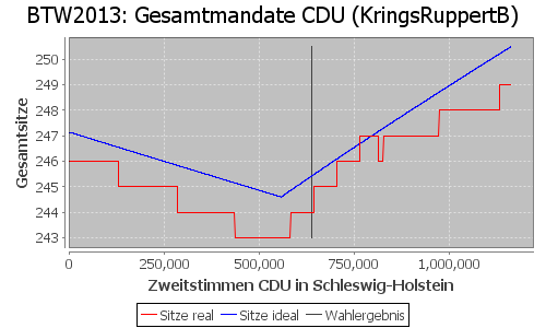 Simulierte Sitzverteilung - Wahl: BTW2013 Verfahren: KringsRuppertB