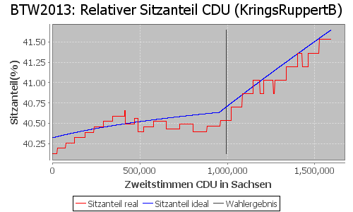 Simulierte Sitzverteilung - Wahl: BTW2013 Verfahren: KringsRuppertB