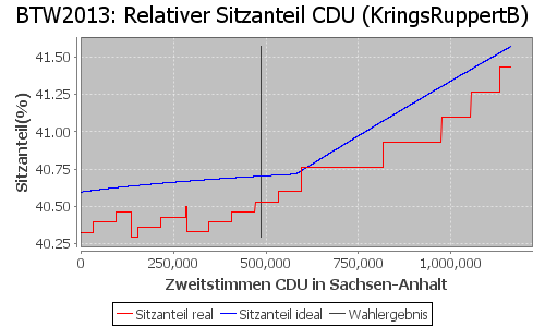 Simulierte Sitzverteilung - Wahl: BTW2013 Verfahren: KringsRuppertB