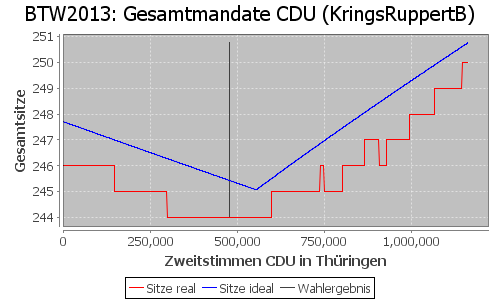 Simulierte Sitzverteilung - Wahl: BTW2013 Verfahren: KringsRuppertB