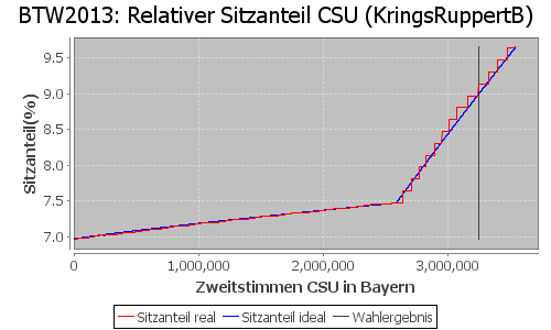 Simulierte Sitzverteilung - Wahl: BTW2013 Verfahren: KringsRuppertB