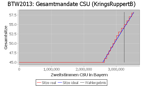 Simulierte Sitzverteilung - Wahl: BTW2013 Verfahren: KringsRuppertB