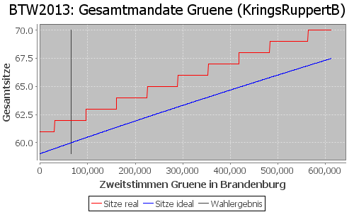 Simulierte Sitzverteilung - Wahl: BTW2013 Verfahren: KringsRuppertB