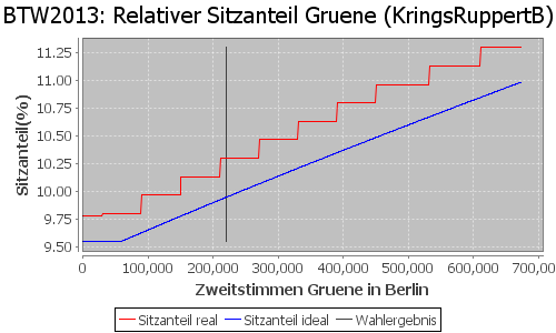 Simulierte Sitzverteilung - Wahl: BTW2013 Verfahren: KringsRuppertB