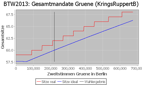 Simulierte Sitzverteilung - Wahl: BTW2013 Verfahren: KringsRuppertB