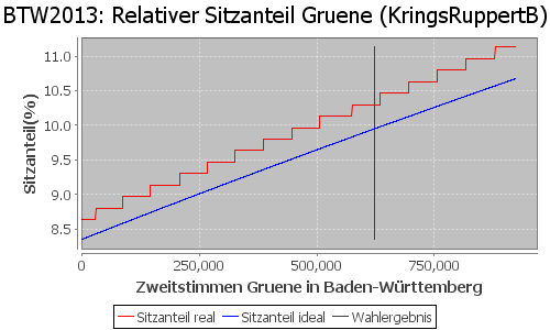 Simulierte Sitzverteilung - Wahl: BTW2013 Verfahren: KringsRuppertB