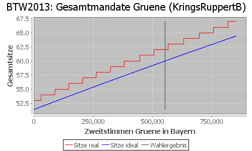 Simulierte Sitzverteilung - Wahl: BTW2013 Verfahren: KringsRuppertB