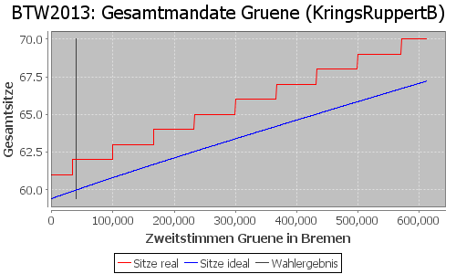 Simulierte Sitzverteilung - Wahl: BTW2013 Verfahren: KringsRuppertB