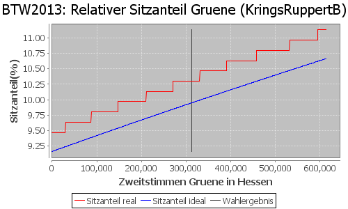 Simulierte Sitzverteilung - Wahl: BTW2013 Verfahren: KringsRuppertB