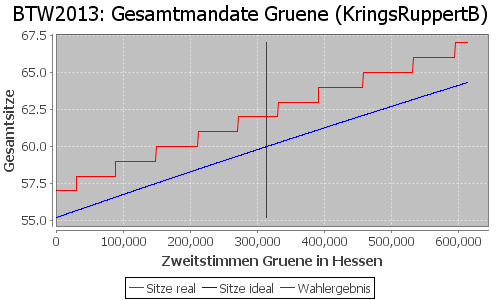 Simulierte Sitzverteilung - Wahl: BTW2013 Verfahren: KringsRuppertB