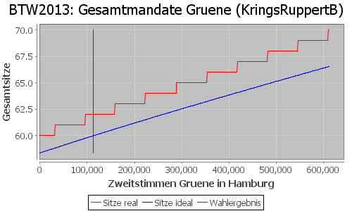 Simulierte Sitzverteilung - Wahl: BTW2013 Verfahren: KringsRuppertB