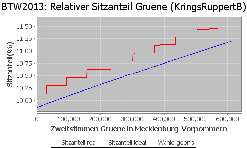 Simulierte Sitzverteilung - Wahl: BTW2013 Verfahren: KringsRuppertB