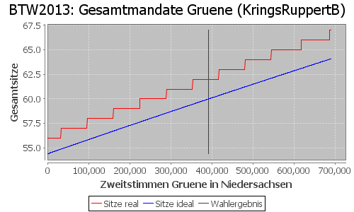 Simulierte Sitzverteilung - Wahl: BTW2013 Verfahren: KringsRuppertB