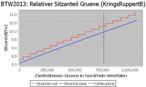 Simulierte Sitzverteilung - Wahl: BTW2013 Verfahren: KringsRuppertB