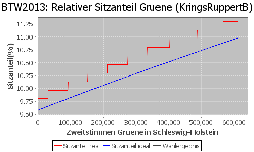 Simulierte Sitzverteilung - Wahl: BTW2013 Verfahren: KringsRuppertB