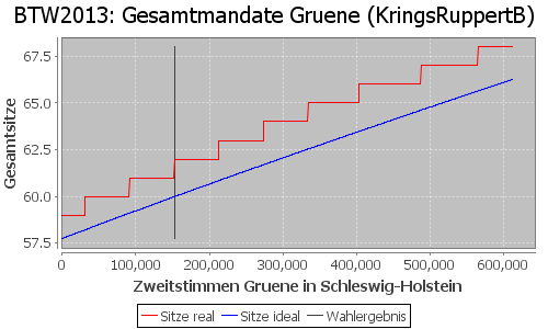 Simulierte Sitzverteilung - Wahl: BTW2013 Verfahren: KringsRuppertB