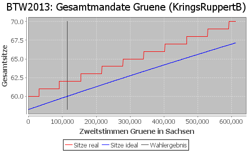 Simulierte Sitzverteilung - Wahl: BTW2013 Verfahren: KringsRuppertB