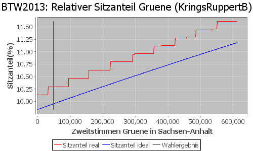 Simulierte Sitzverteilung - Wahl: BTW2013 Verfahren: KringsRuppertB