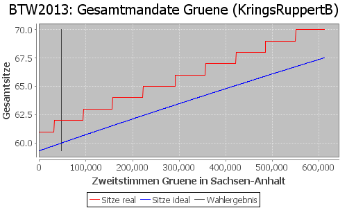 Simulierte Sitzverteilung - Wahl: BTW2013 Verfahren: KringsRuppertB