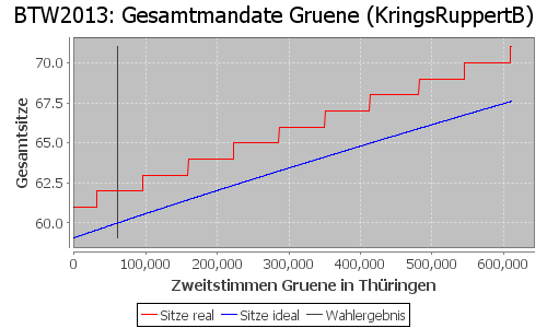 Simulierte Sitzverteilung - Wahl: BTW2013 Verfahren: KringsRuppertB