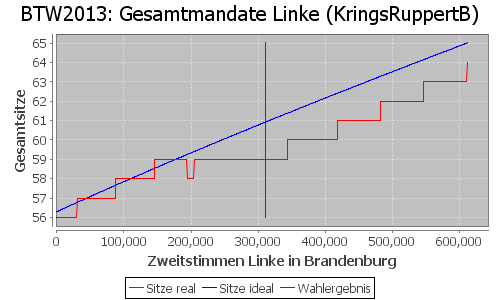 Simulierte Sitzverteilung - Wahl: BTW2013 Verfahren: KringsRuppertB