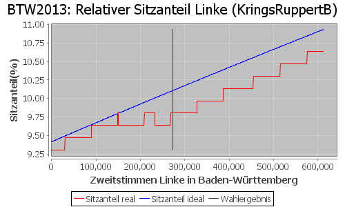 Simulierte Sitzverteilung - Wahl: BTW2013 Verfahren: KringsRuppertB