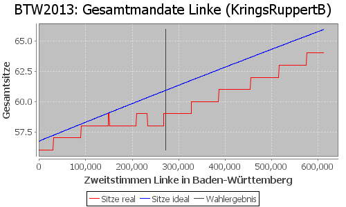 Simulierte Sitzverteilung - Wahl: BTW2013 Verfahren: KringsRuppertB