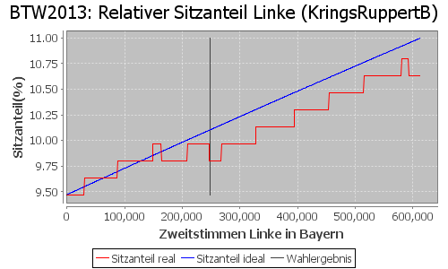 Simulierte Sitzverteilung - Wahl: BTW2013 Verfahren: KringsRuppertB