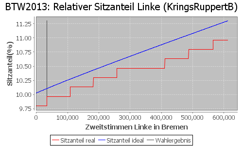 Simulierte Sitzverteilung - Wahl: BTW2013 Verfahren: KringsRuppertB