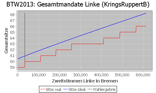 Simulierte Sitzverteilung - Wahl: BTW2013 Verfahren: KringsRuppertB