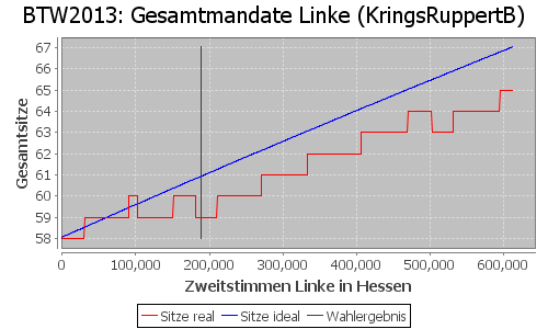 Simulierte Sitzverteilung - Wahl: BTW2013 Verfahren: KringsRuppertB