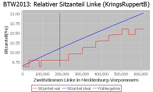 Simulierte Sitzverteilung - Wahl: BTW2013 Verfahren: KringsRuppertB