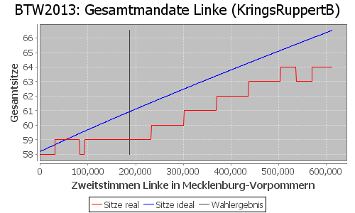 Simulierte Sitzverteilung - Wahl: BTW2013 Verfahren: KringsRuppertB