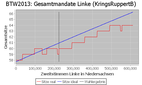 Simulierte Sitzverteilung - Wahl: BTW2013 Verfahren: KringsRuppertB