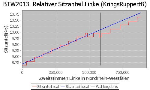 Simulierte Sitzverteilung - Wahl: BTW2013 Verfahren: KringsRuppertB