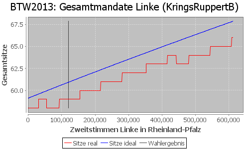 Simulierte Sitzverteilung - Wahl: BTW2013 Verfahren: KringsRuppertB