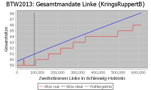 Simulierte Sitzverteilung - Wahl: BTW2013 Verfahren: KringsRuppertB