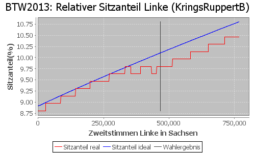 Simulierte Sitzverteilung - Wahl: BTW2013 Verfahren: KringsRuppertB