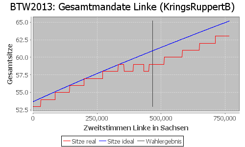 Simulierte Sitzverteilung - Wahl: BTW2013 Verfahren: KringsRuppertB