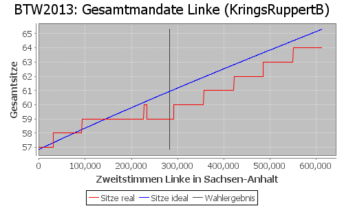 Simulierte Sitzverteilung - Wahl: BTW2013 Verfahren: KringsRuppertB