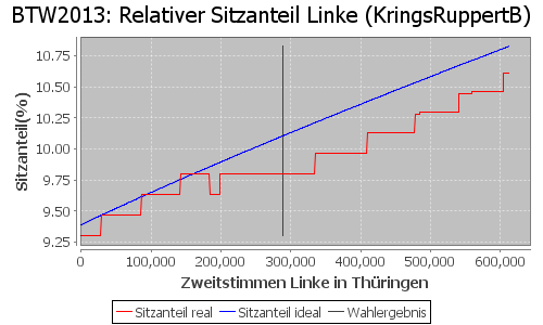 Simulierte Sitzverteilung - Wahl: BTW2013 Verfahren: KringsRuppertB