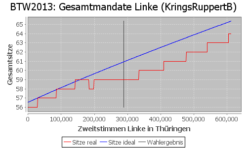 Simulierte Sitzverteilung - Wahl: BTW2013 Verfahren: KringsRuppertB