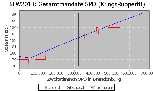 Simulierte Sitzverteilung - Wahl: BTW2013 Verfahren: KringsRuppertB