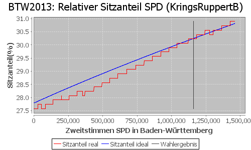 Simulierte Sitzverteilung - Wahl: BTW2013 Verfahren: KringsRuppertB