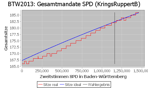 Simulierte Sitzverteilung - Wahl: BTW2013 Verfahren: KringsRuppertB