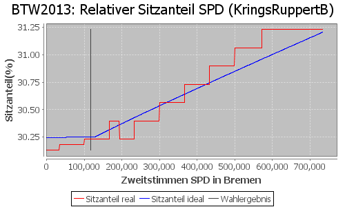 Simulierte Sitzverteilung - Wahl: BTW2013 Verfahren: KringsRuppertB