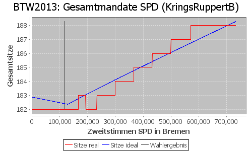 Simulierte Sitzverteilung - Wahl: BTW2013 Verfahren: KringsRuppertB