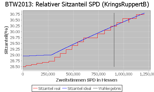 Simulierte Sitzverteilung - Wahl: BTW2013 Verfahren: KringsRuppertB