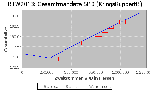 Simulierte Sitzverteilung - Wahl: BTW2013 Verfahren: KringsRuppertB