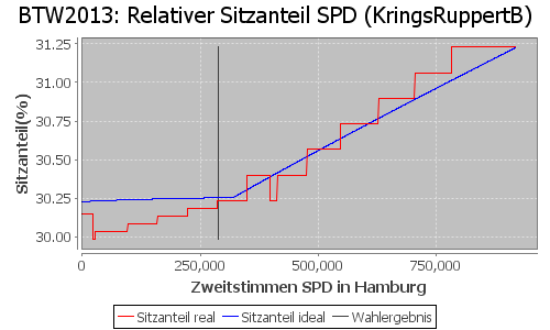 Simulierte Sitzverteilung - Wahl: BTW2013 Verfahren: KringsRuppertB